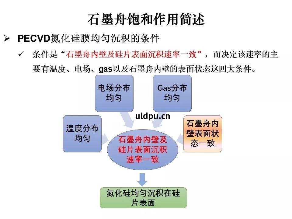 pecvd石墨(mo)舟飽(bao)和(he)的(de)簡(jian)述(shu)